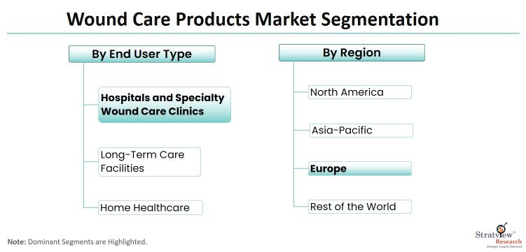 Wound-Care-Products-Market-Segmentation